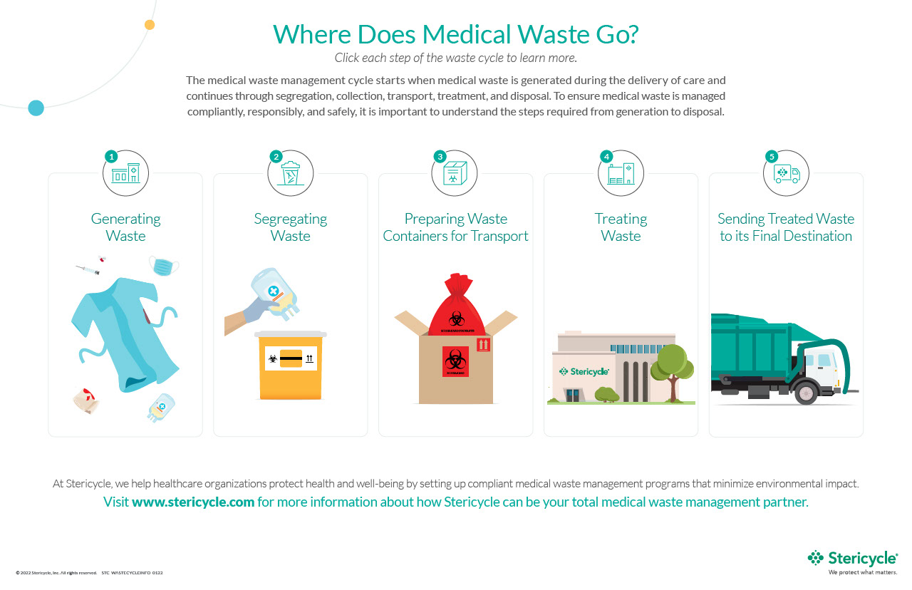 STC_The-Lifecycle-Of-Medical-Waste_Infographic_Interactive_F.pdf