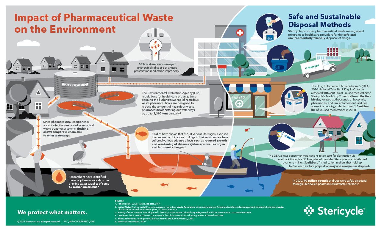 HCS_Impact-of-Pharmaceutical-Waste-on-the-Environment_Infographic.pdf