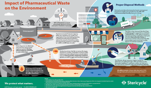 Impact of Pharmaceutical Waste on the Environment